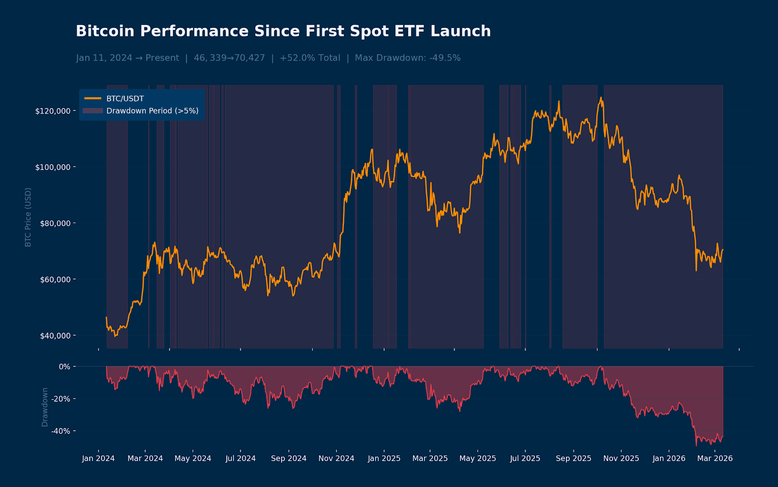 Bitcoin Performance Since First Spot ETF Launch