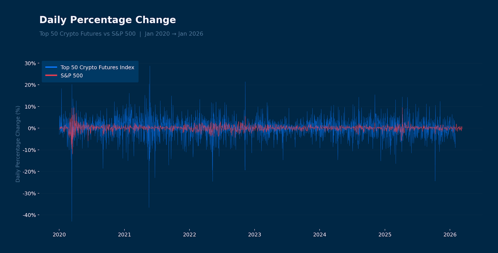 Daily Percentage Change — Crypto vs S&P 500
