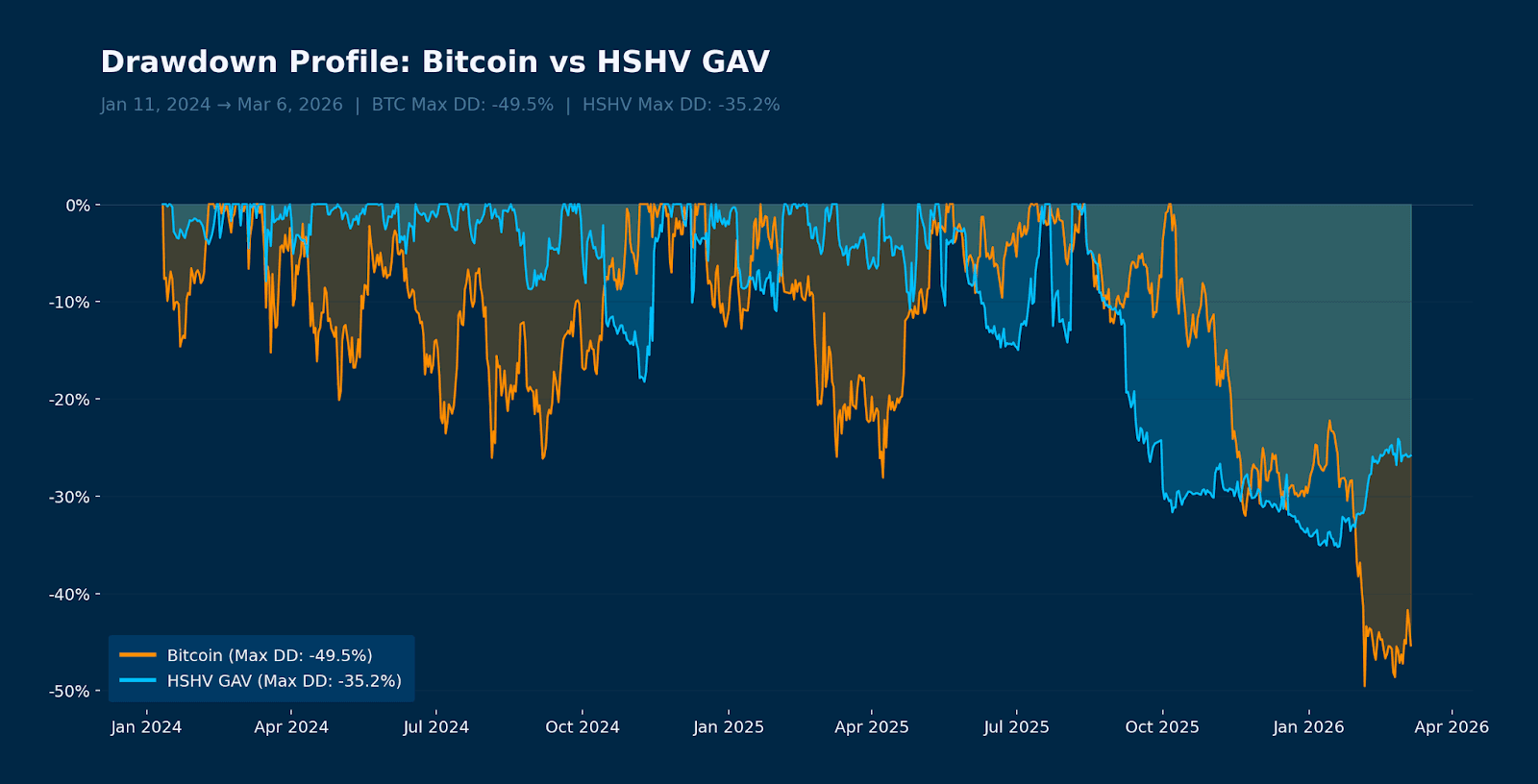 Drawdown Profile: Bitcoin vs HSHV GAV