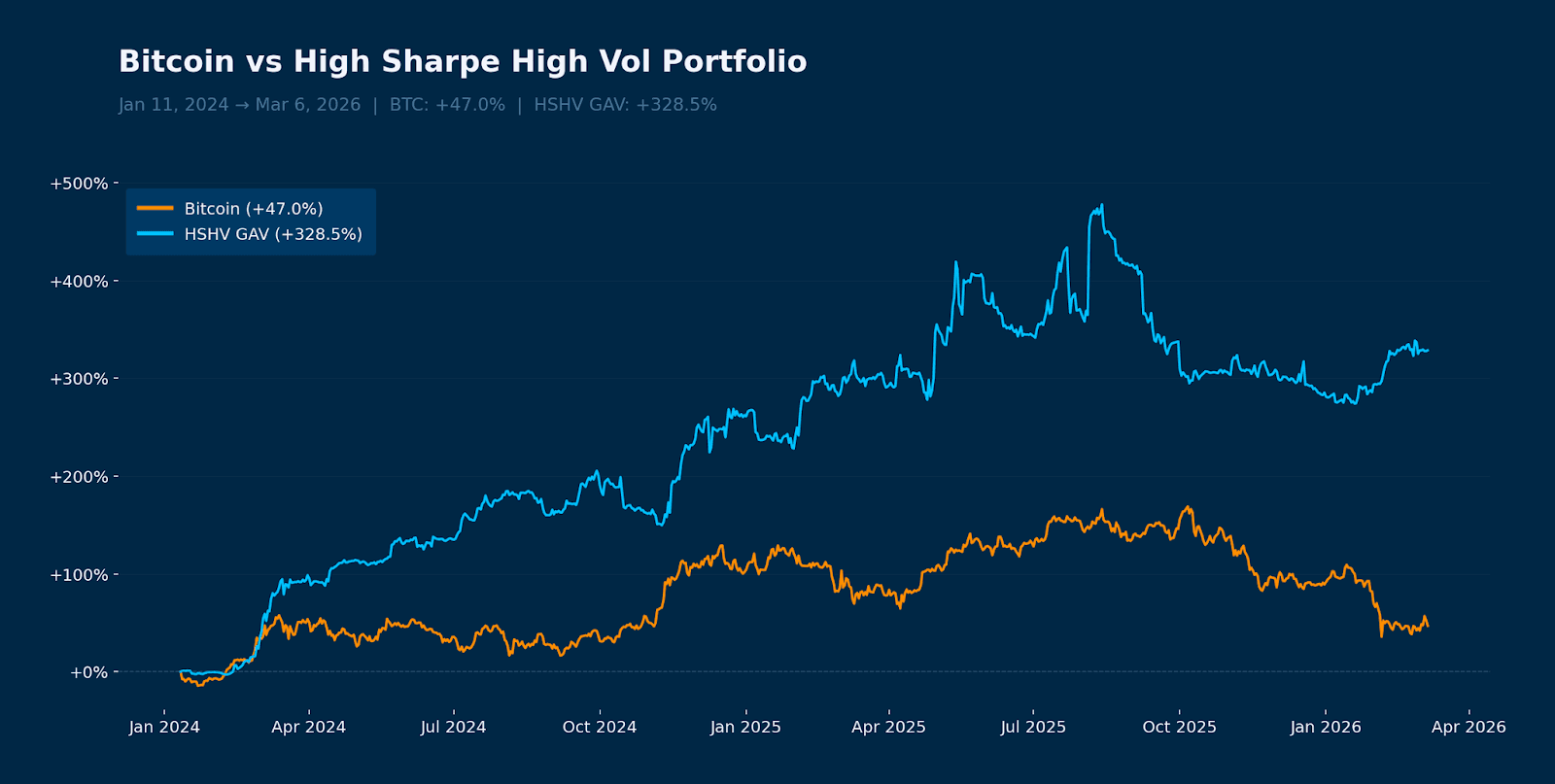 Bitcoin vs High Sharpe High Vol Portfolio — GAV Performance Since ETF Launch