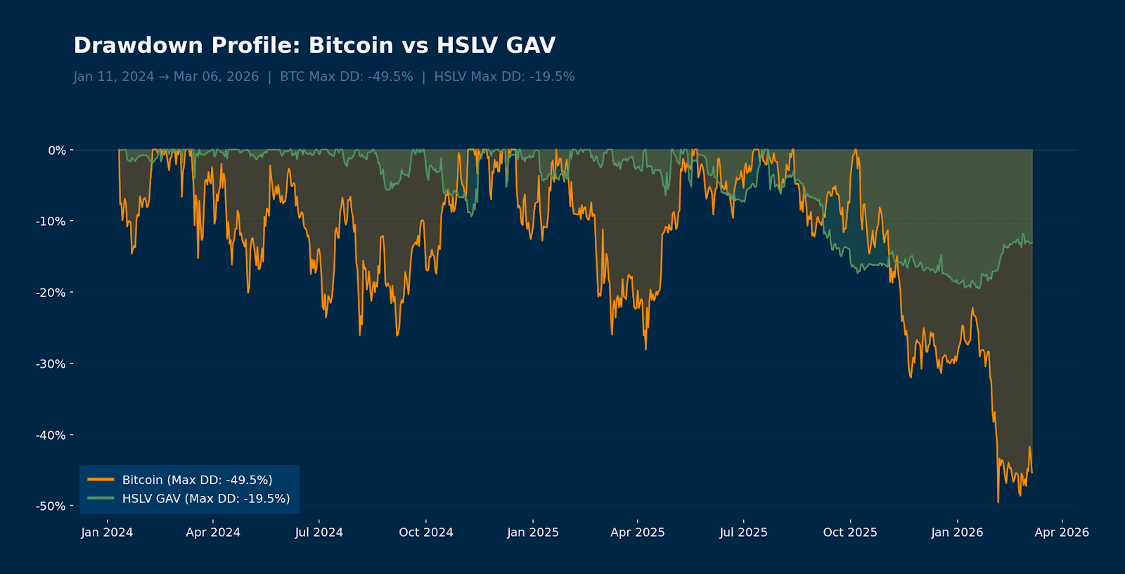 Drawdown Profile: Bitcoin vs HSLV GAV