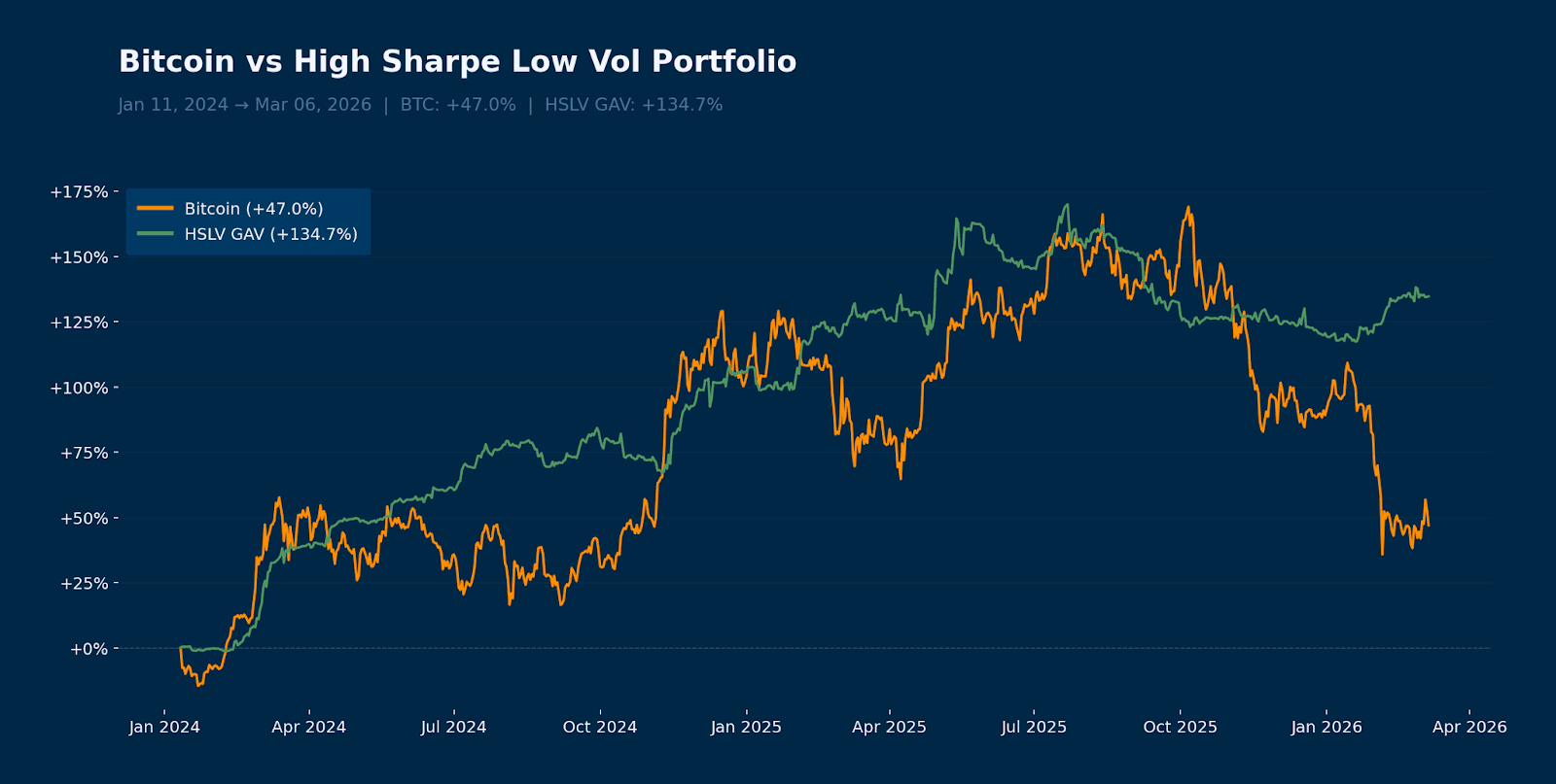 Bitcoin vs High Sharpe Low Vol Portfolio — GAV Performance Since ETF Launch