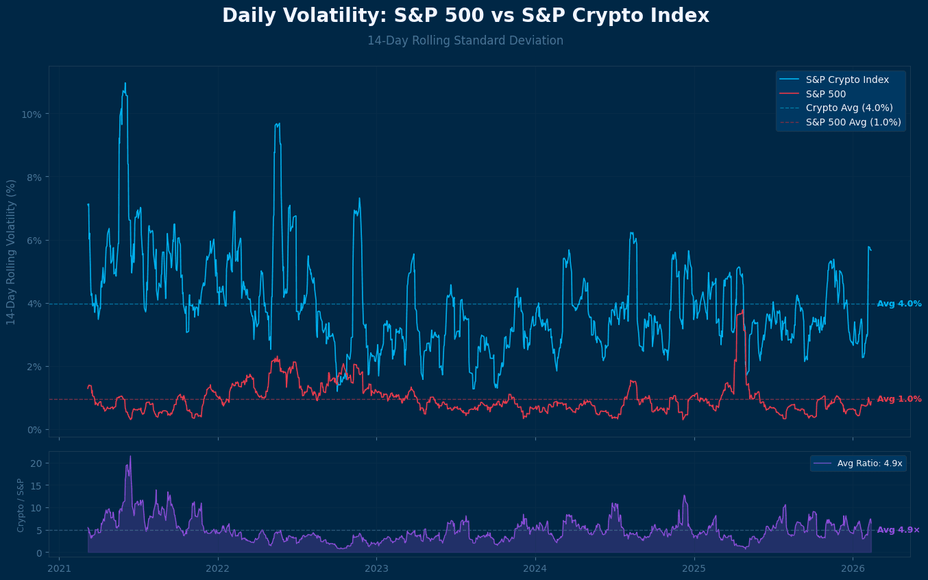 Daily Volatility: S&P 500 vs S&P Crypto Index