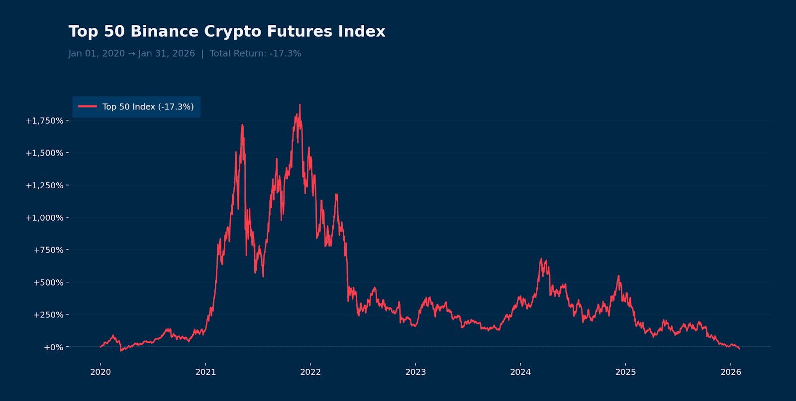 Top 50 Binance Crypto Futures Index — Equally Weighted, Reconstituted Daily