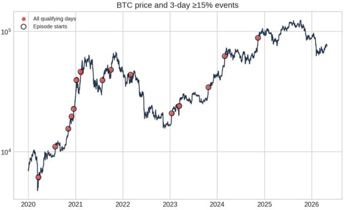 BTC price since 2020 on a log scale with the 21 qualifying three-day gains of 15 percent or more marked