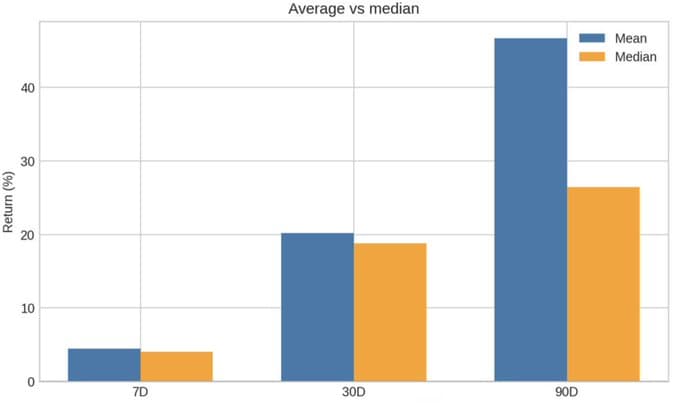 Bar chart comparing mean and median forward returns at 7, 30 and 90 days after the signal