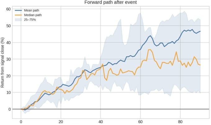 Mean and median forward return path from the signal close through day 90, with the 25 to 75 percent range shaded