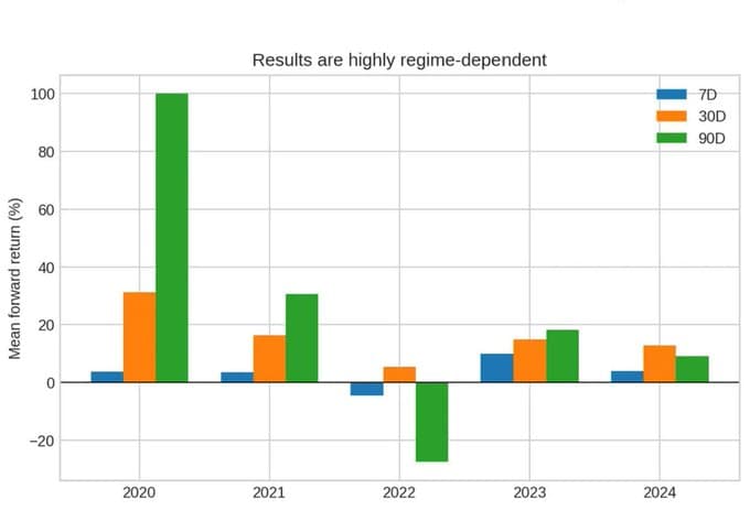 Mean forward return at 7, 30 and 90 days broken out by year from 2020 to 2024, showing the 2020 and 2021 skew