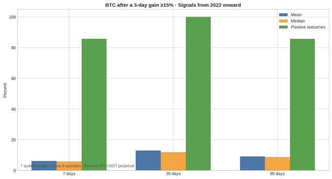 Mean, median and share of positive outcomes at 7, 30 and 90 days for signals from 2022 onward