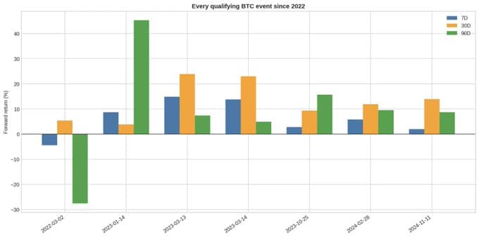 Forward return at 7, 30 and 90 days for each individual qualifying BTC event since 2022