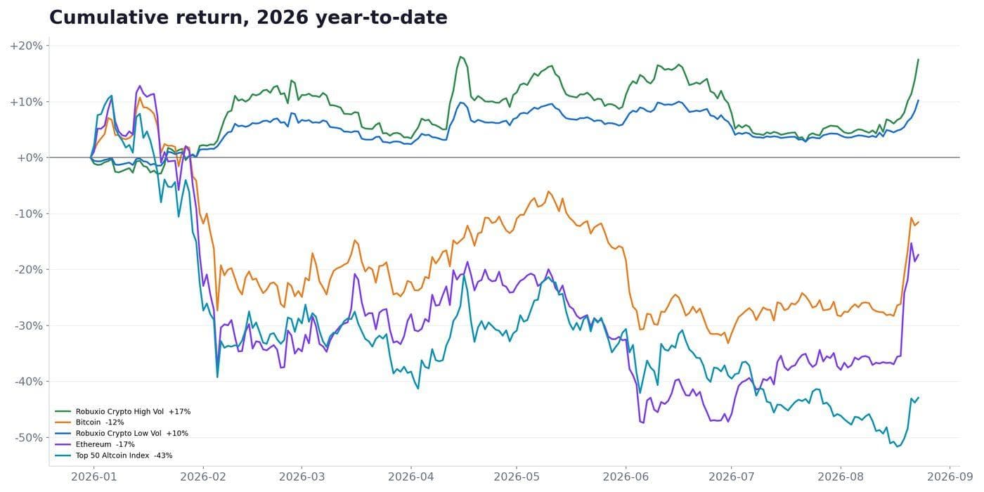 Cumulative 2026 year-to-date return for Robuxio Crypto High Vol, Robuxio Crypto Low Vol, Bitcoin, Ethereum and the Top 50 index