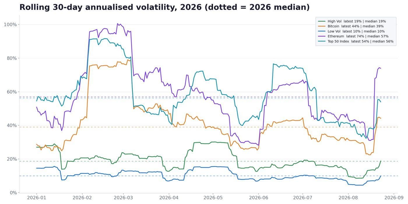 Rolling 30-day annualised volatility in 2026 for the Robuxio portfolios and crypto market benchmarks