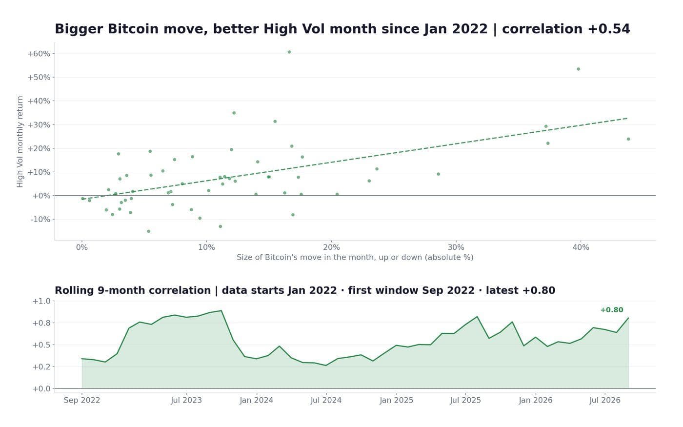 High Vol monthly return against the absolute size of Bitcoin's monthly move, with rolling nine-month correlation