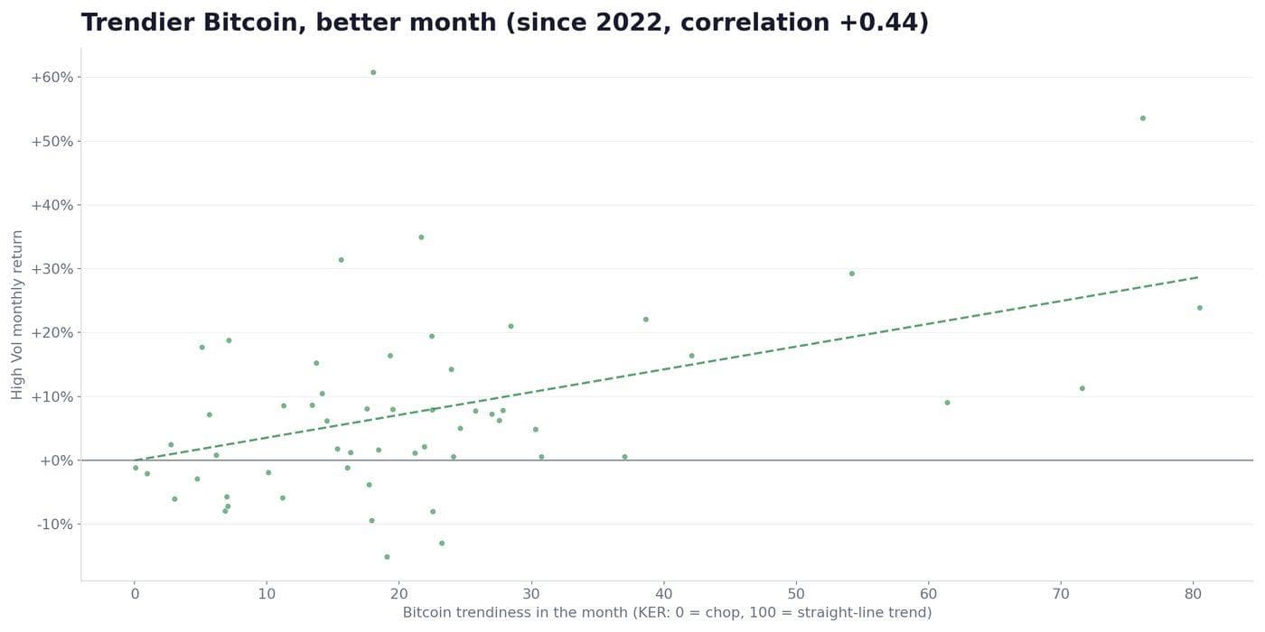 High Vol monthly return against Bitcoin trendiness since January 2022