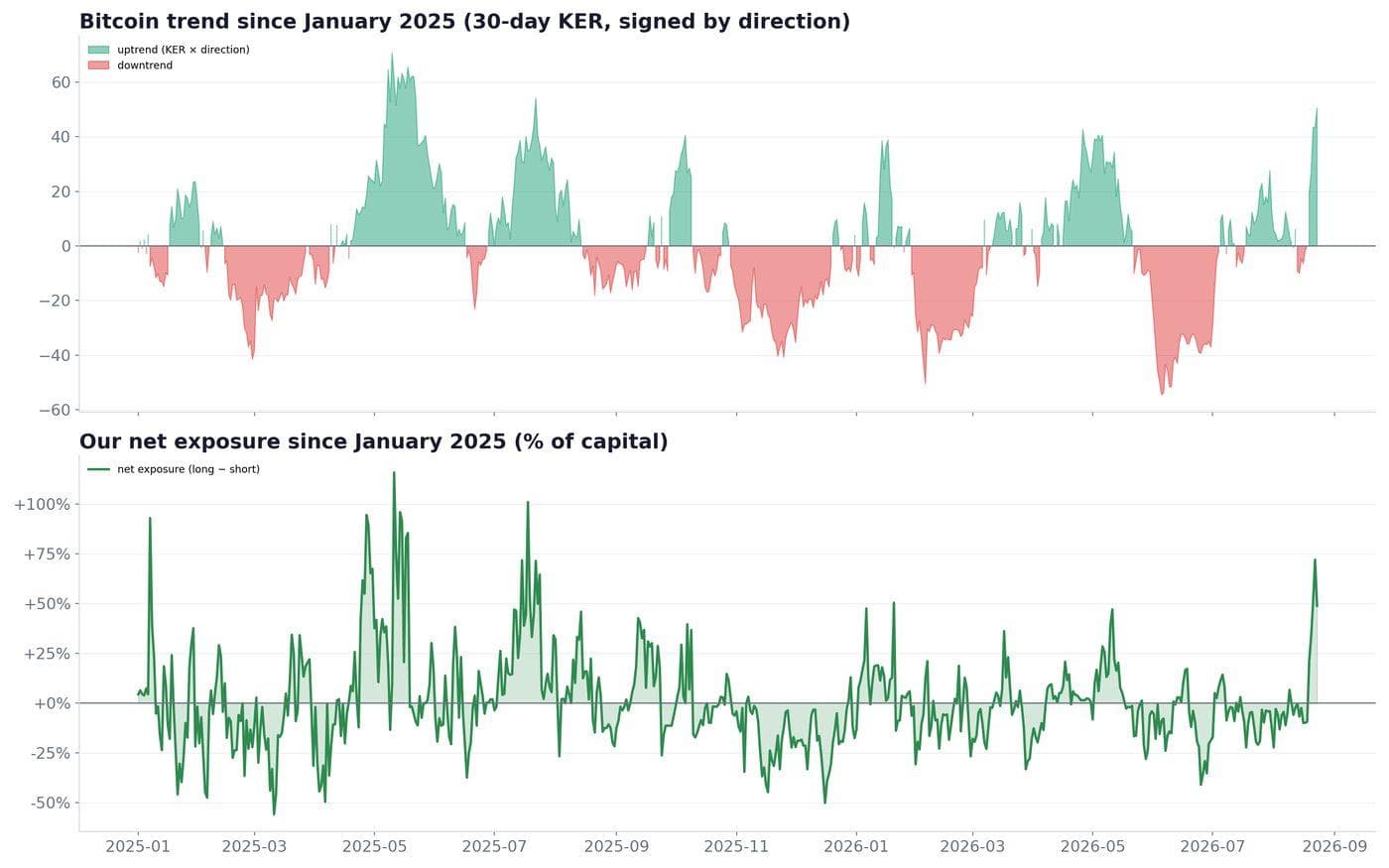 Bitcoin trend and Robuxio net exposure since January 2025