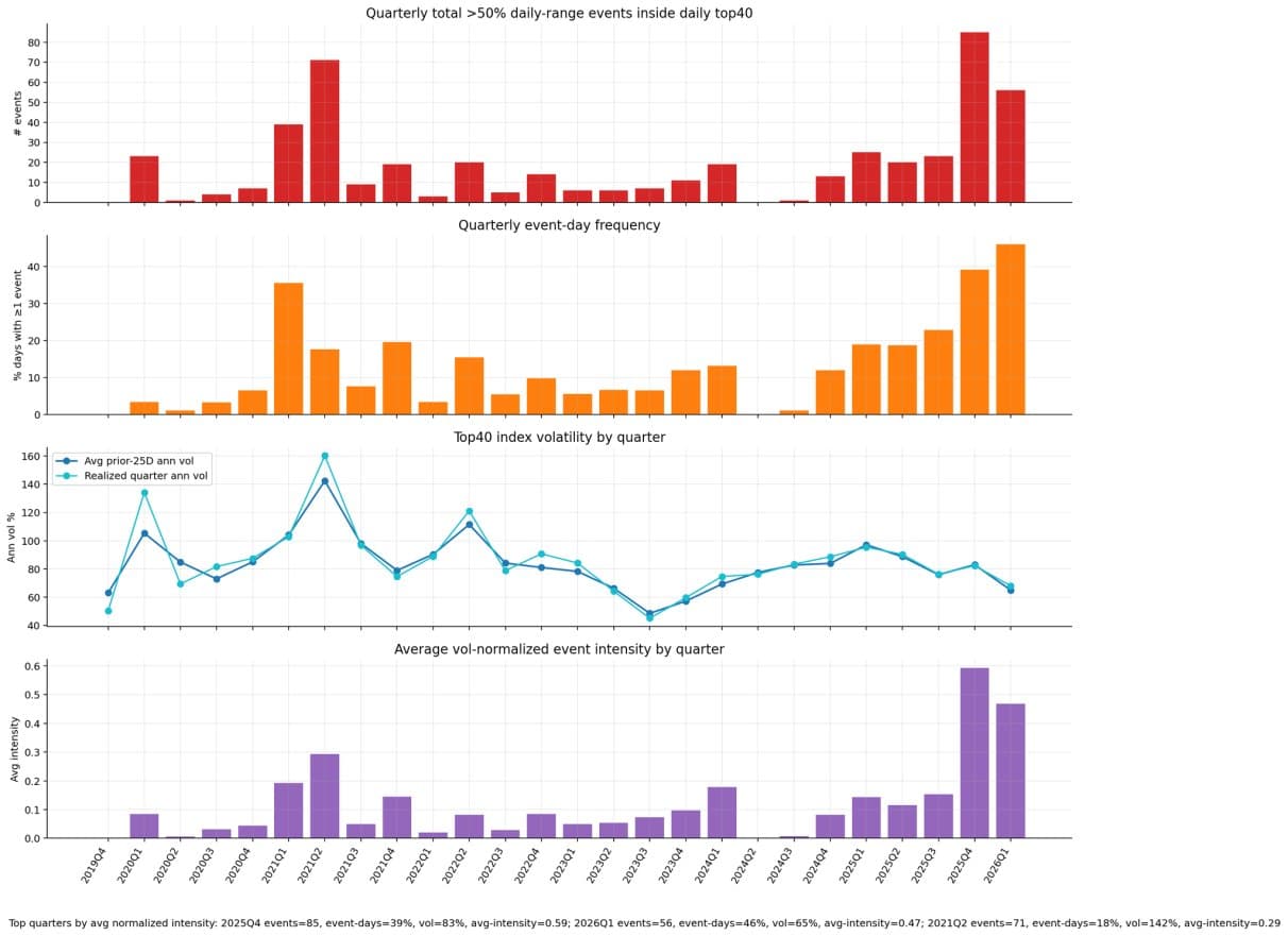 Quarterly volatility spike events inside the daily top 40 crypto universe