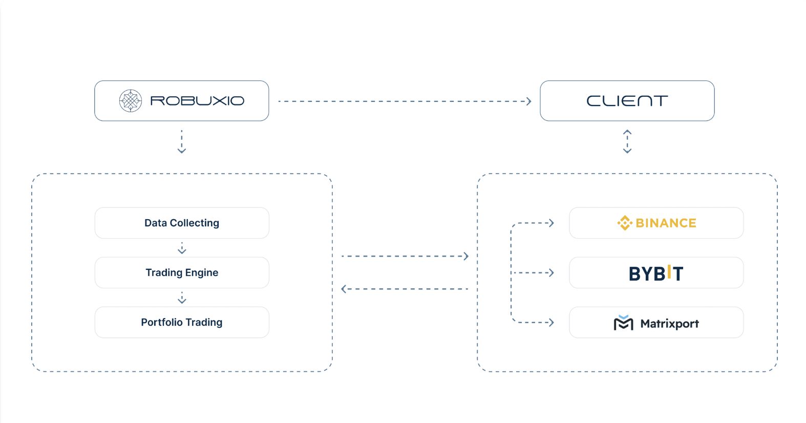 The Robuxio Execution Infrastructure — The Infrastructure Layer Most Allocators Overlook