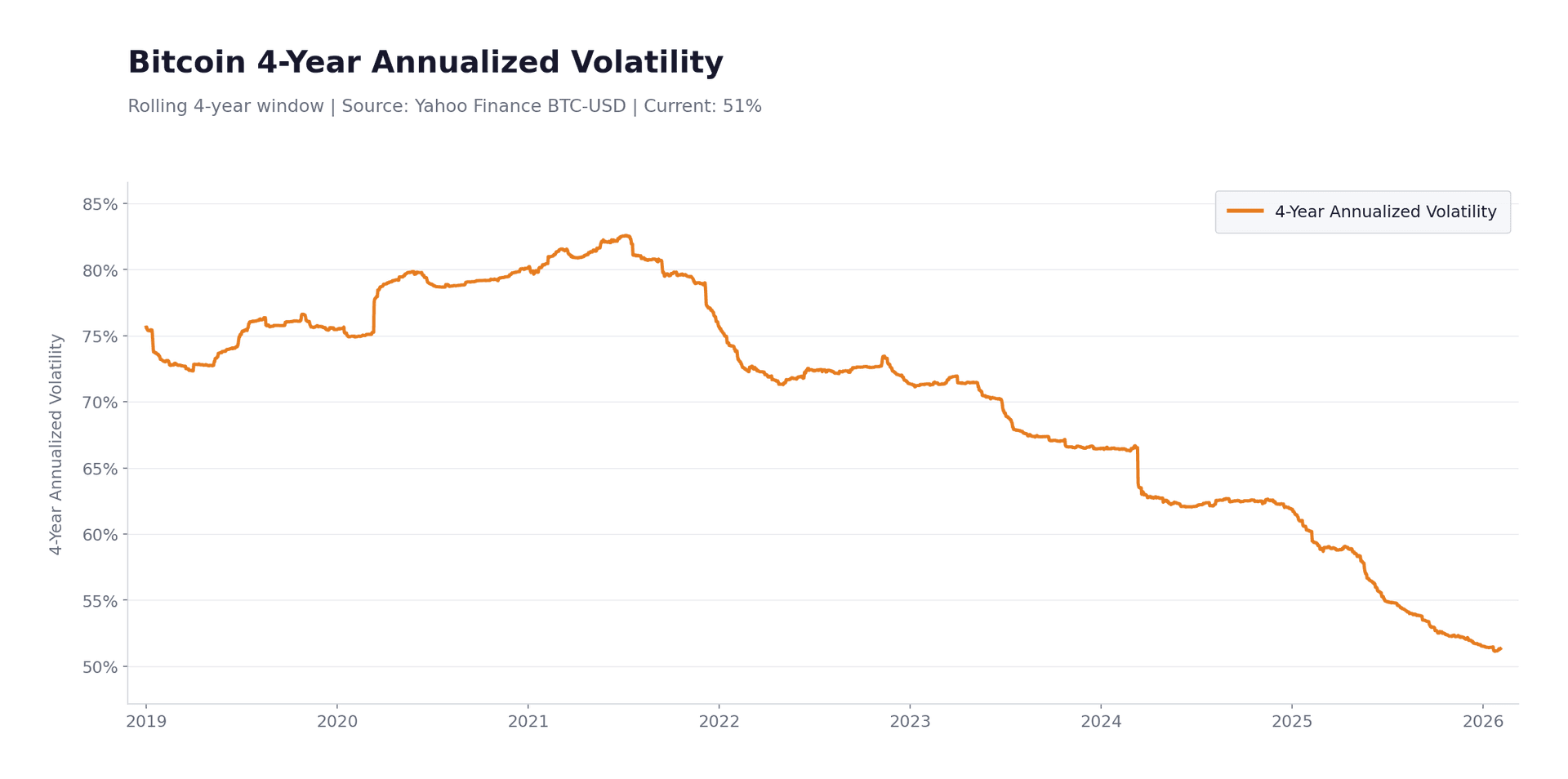 Bitcoin 4-Year Annualized Volatility