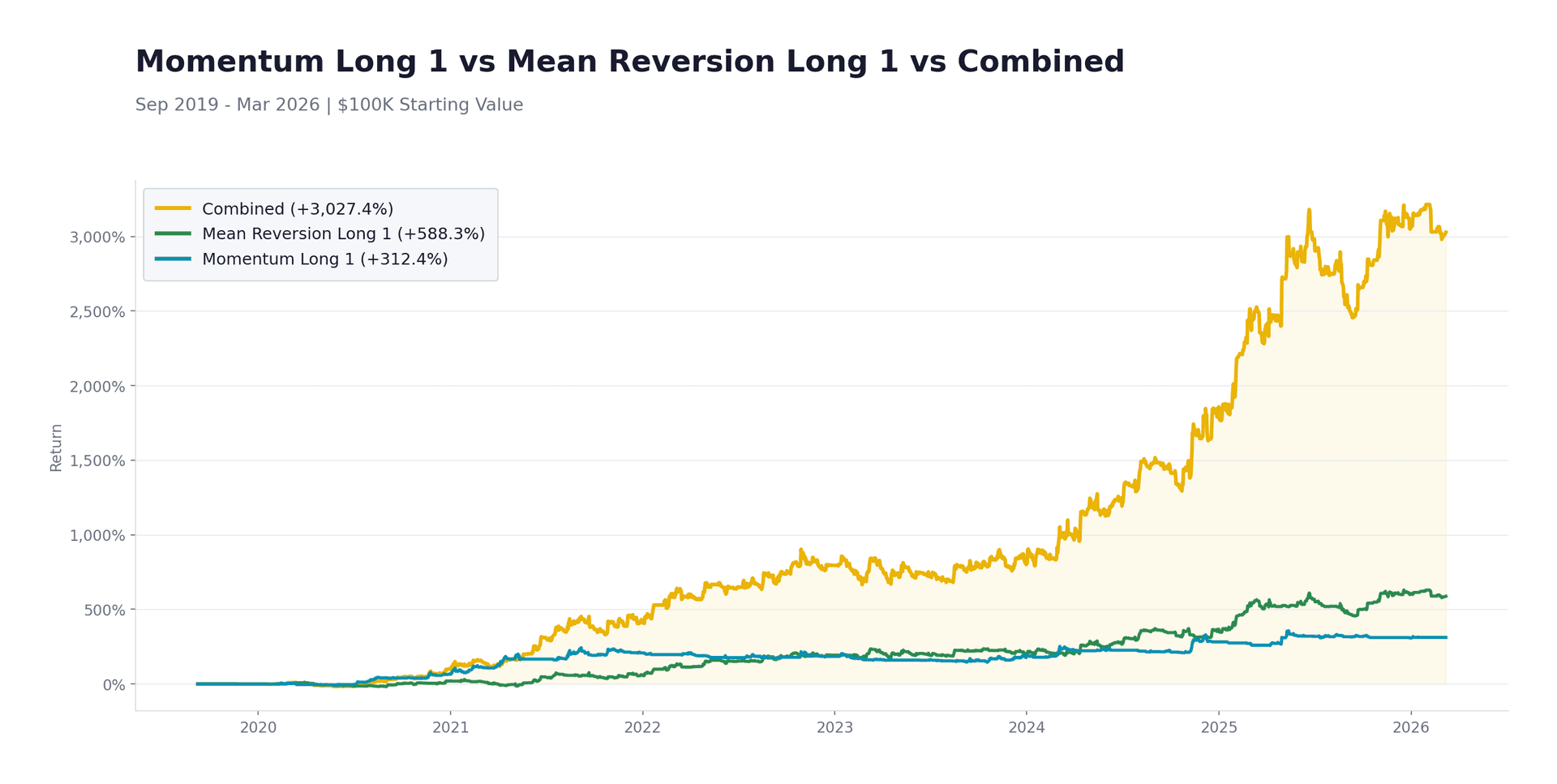Momentum Long 1 vs Mean Reversion Long 1 vs Combined (2019-2026)