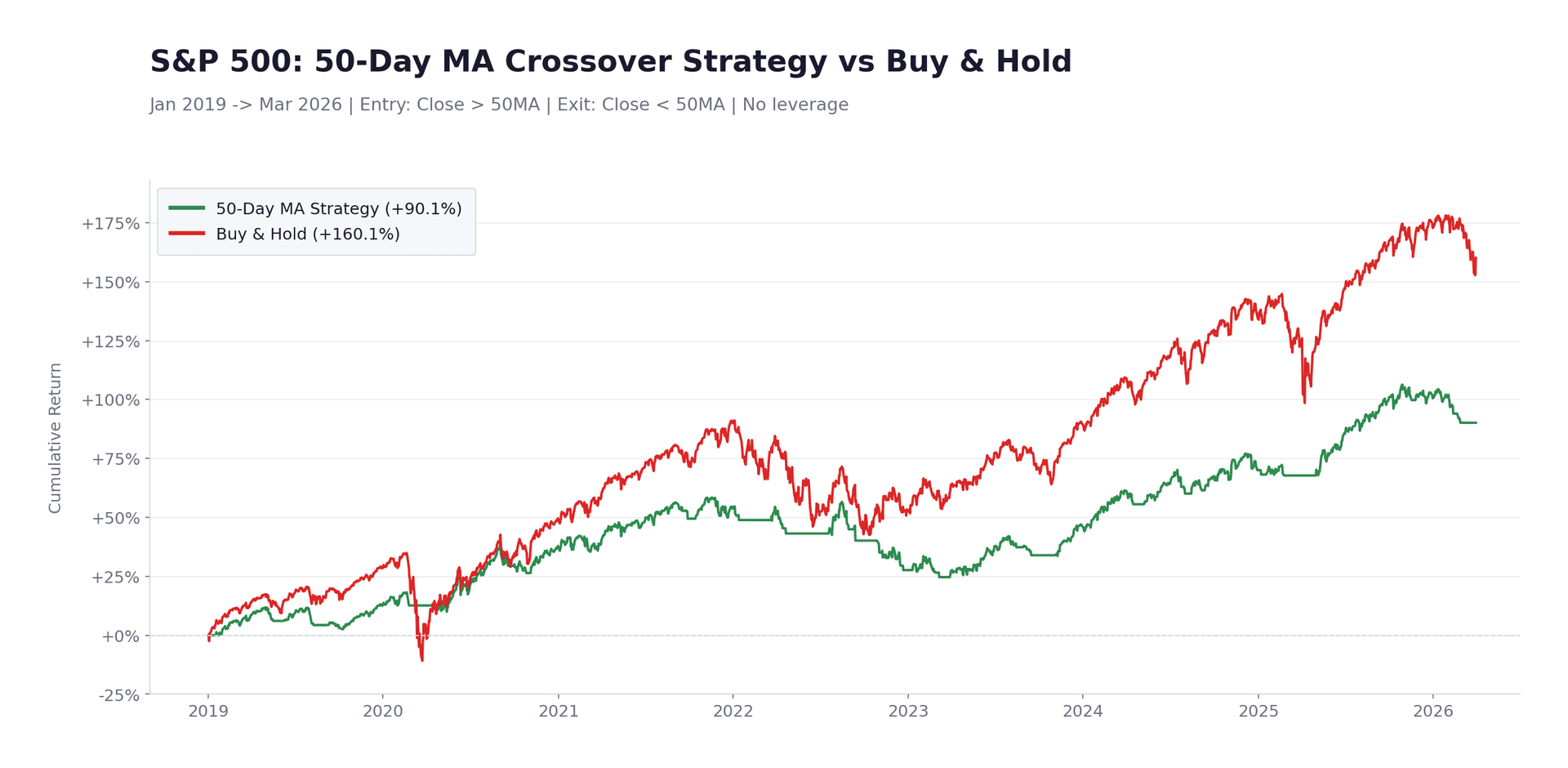 S&P 500: 50-Day MA Crossover Strategy vs Buy & Hold