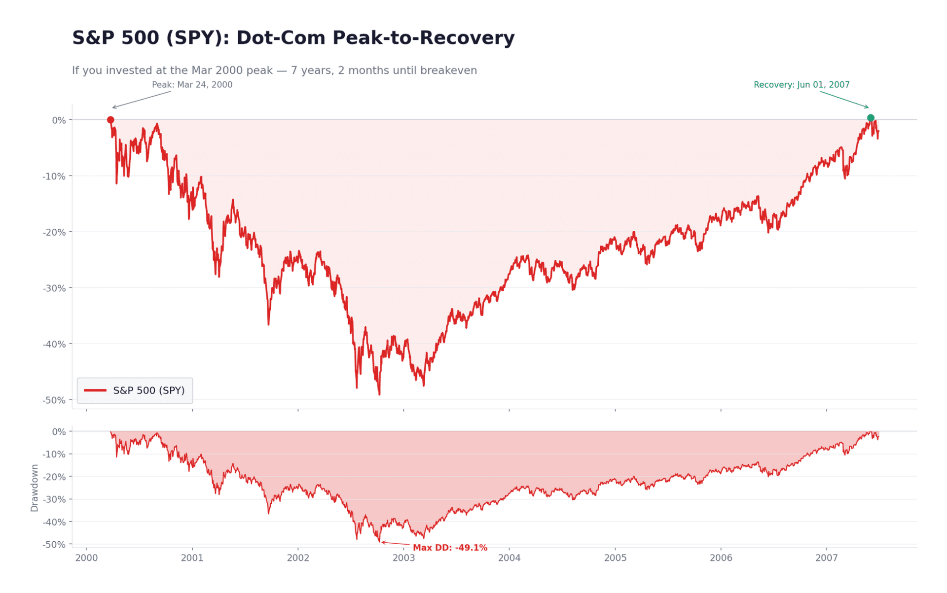 The Dot-Com Bubble — The Cost Of Passive Equity Exposure
