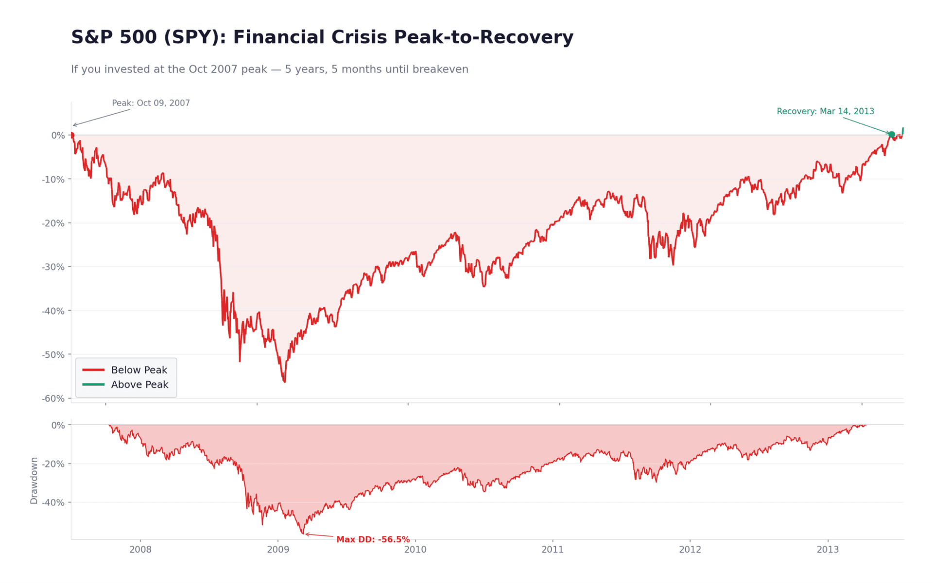 The Financial Crisis — The Cost Of Passive Equity Exposure