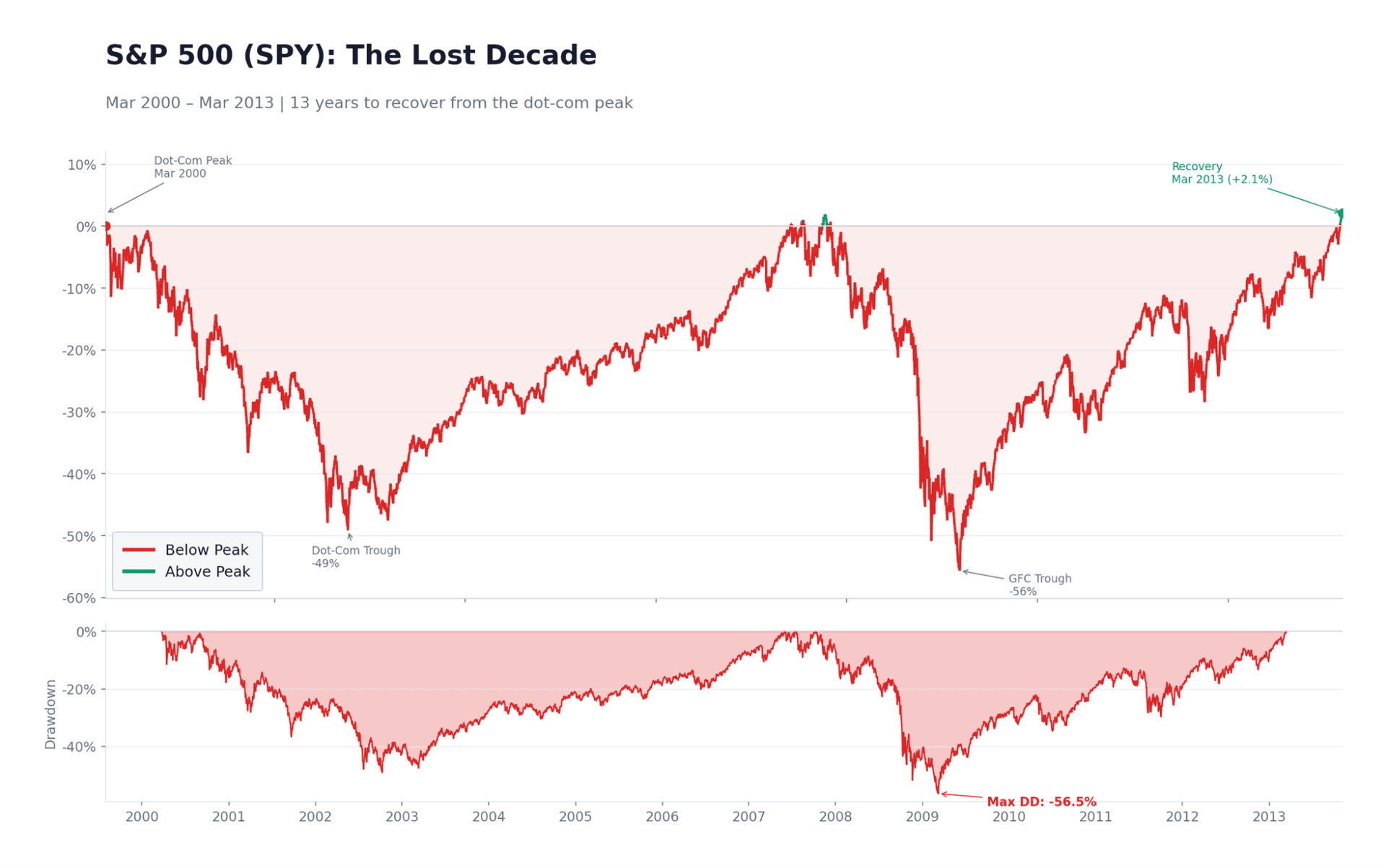 The Financial Crisis — The Cost Of Passive Equity Exposure