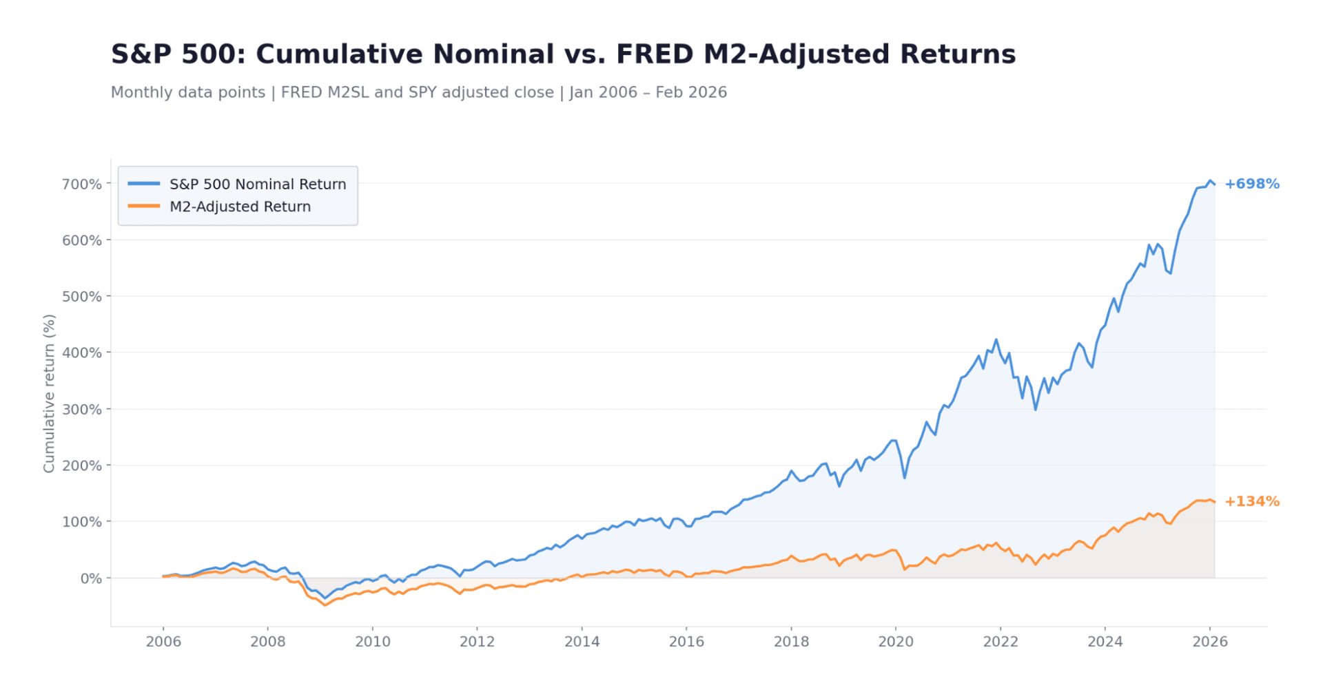 The Gap Between Nominal and Real Returns — The Shrinking Real Return of Passive Equity Exposure