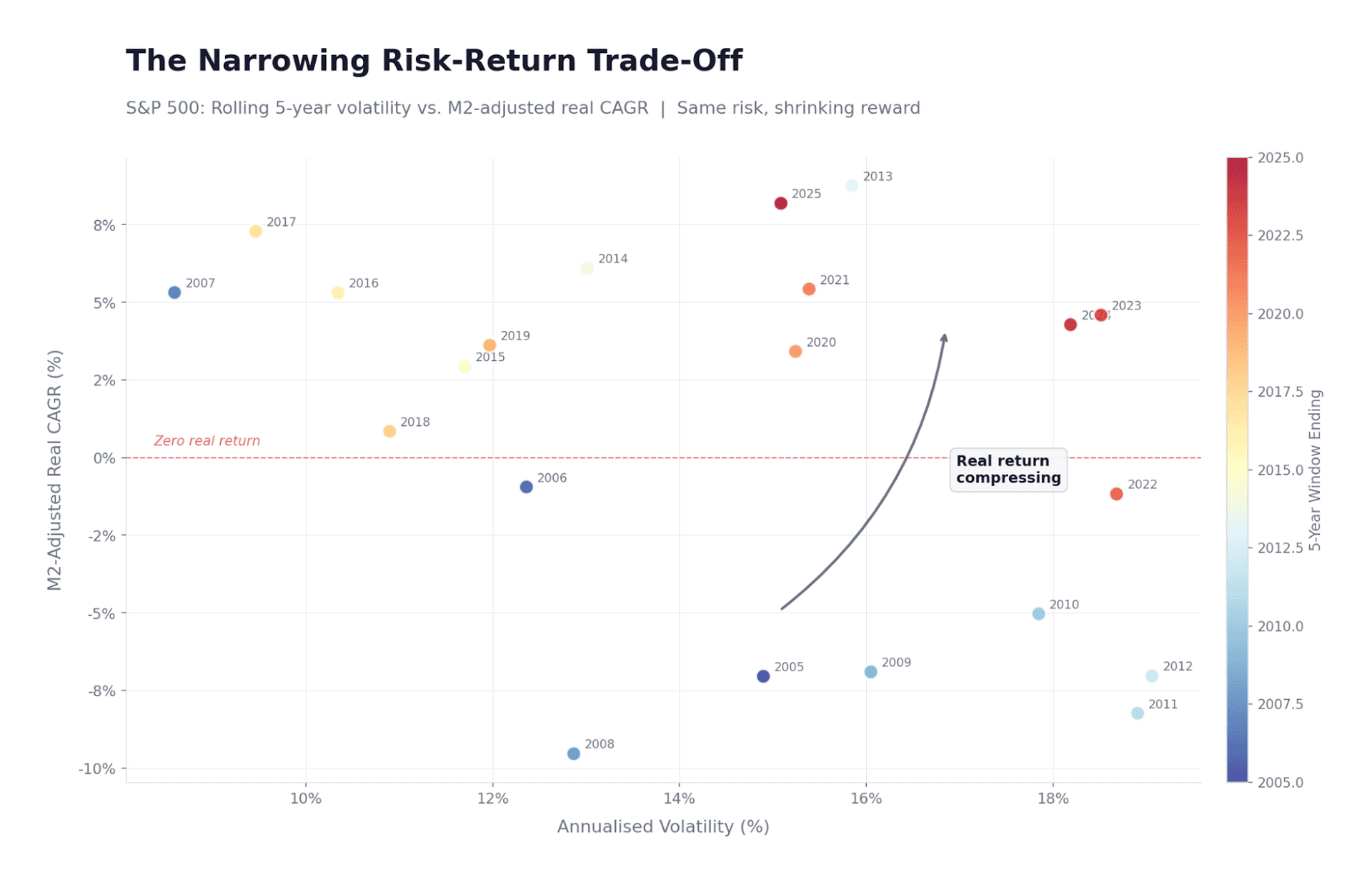 What This Means in Practice — The Shrinking Real Return of Passive Equity Exposure