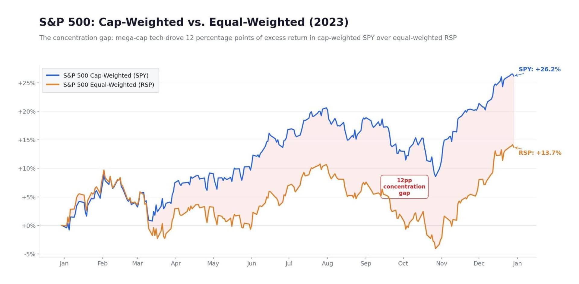 How Bull Market Returns Are Distributed — Bull Market Upside Without Concentration Risk
