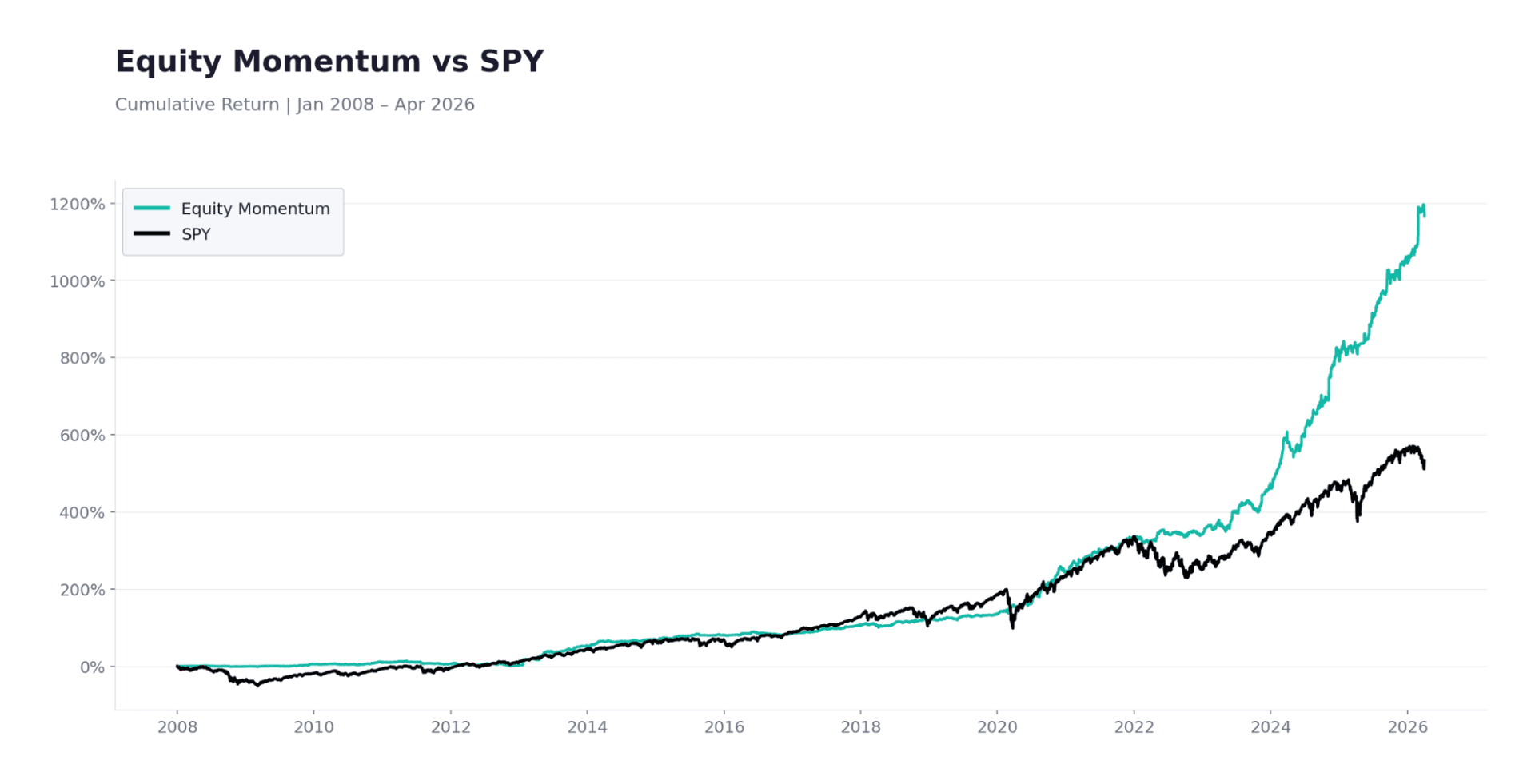 Equity Momentum — Bull Market Upside Without Concentration Risk