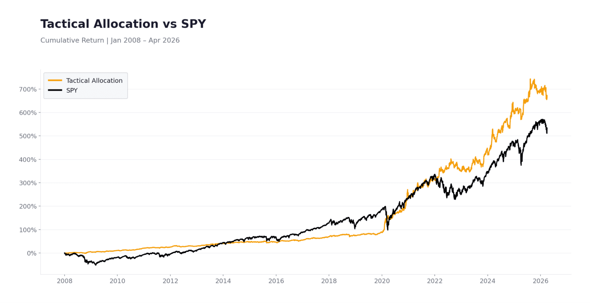 Tactical Allocation — Bull Market Upside Without Concentration Risk