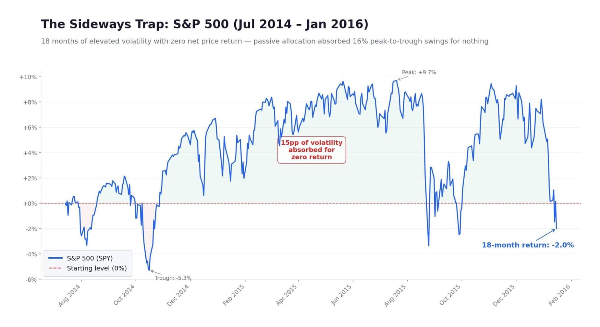 The Passive Gap — Profiting From Volatile Sideways Markets