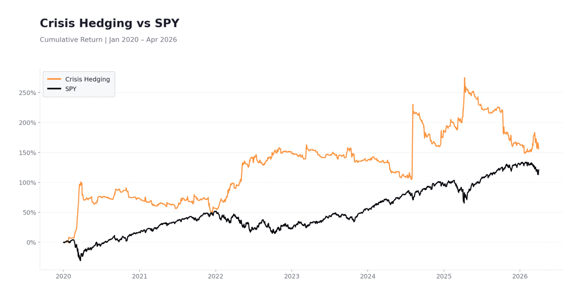 Crisis Hedging — The Regime That Defines Long-Term Portfolio Outcomes