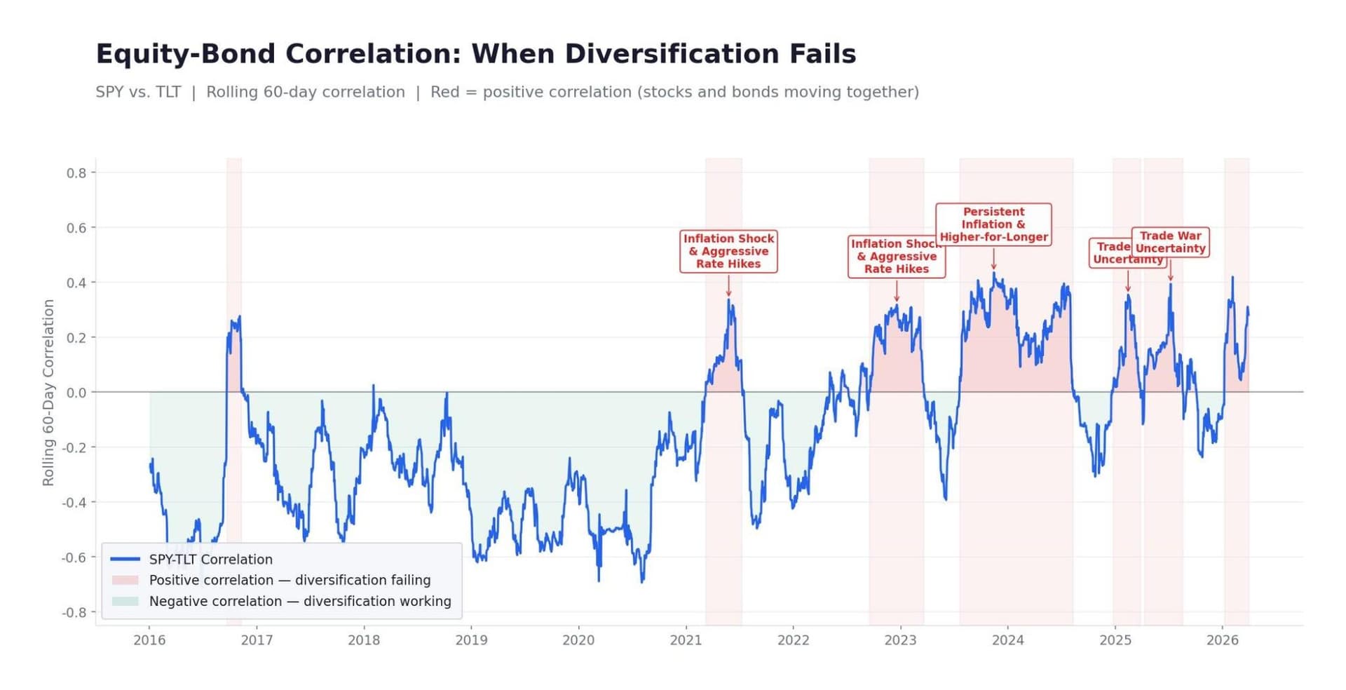 Why Asset-Class Diversification Falls Short — Diversification by Return Driver, Not Asset Class