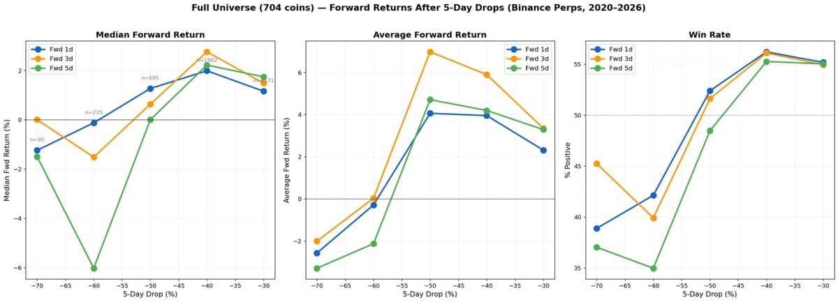 Full Binance futures universe — forward returns after 5-day drops