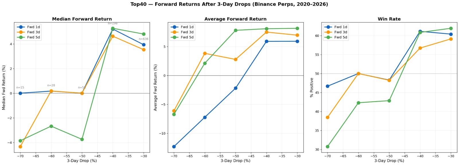 Top 40 coins — forward returns after 3-day drops