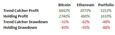 Trend Catcher vs. Holding