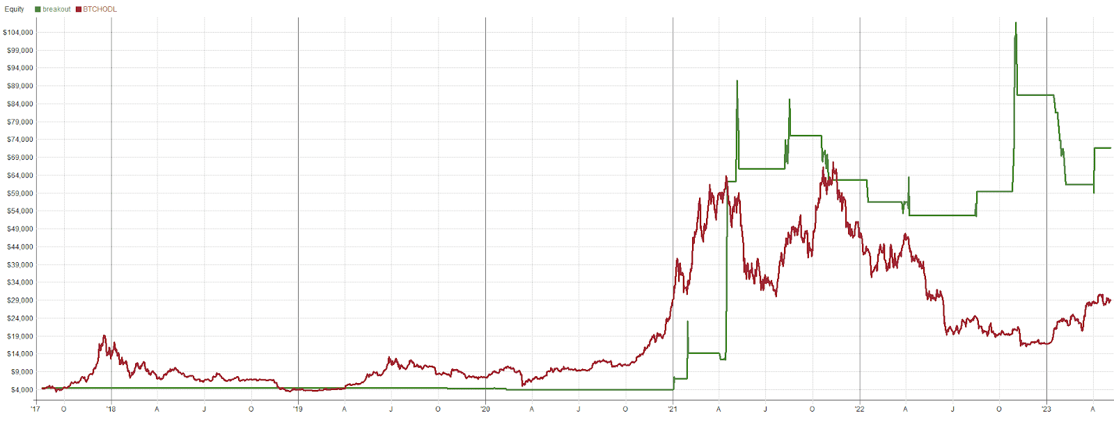 DOGE Breakout Results