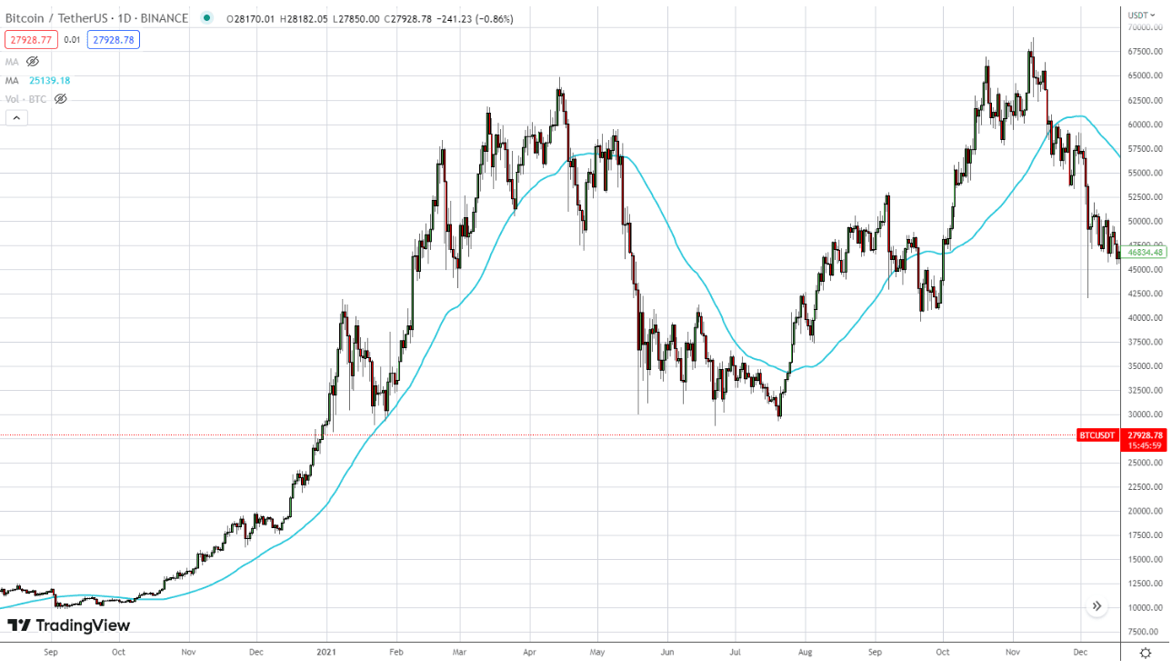 MA50 on BTC