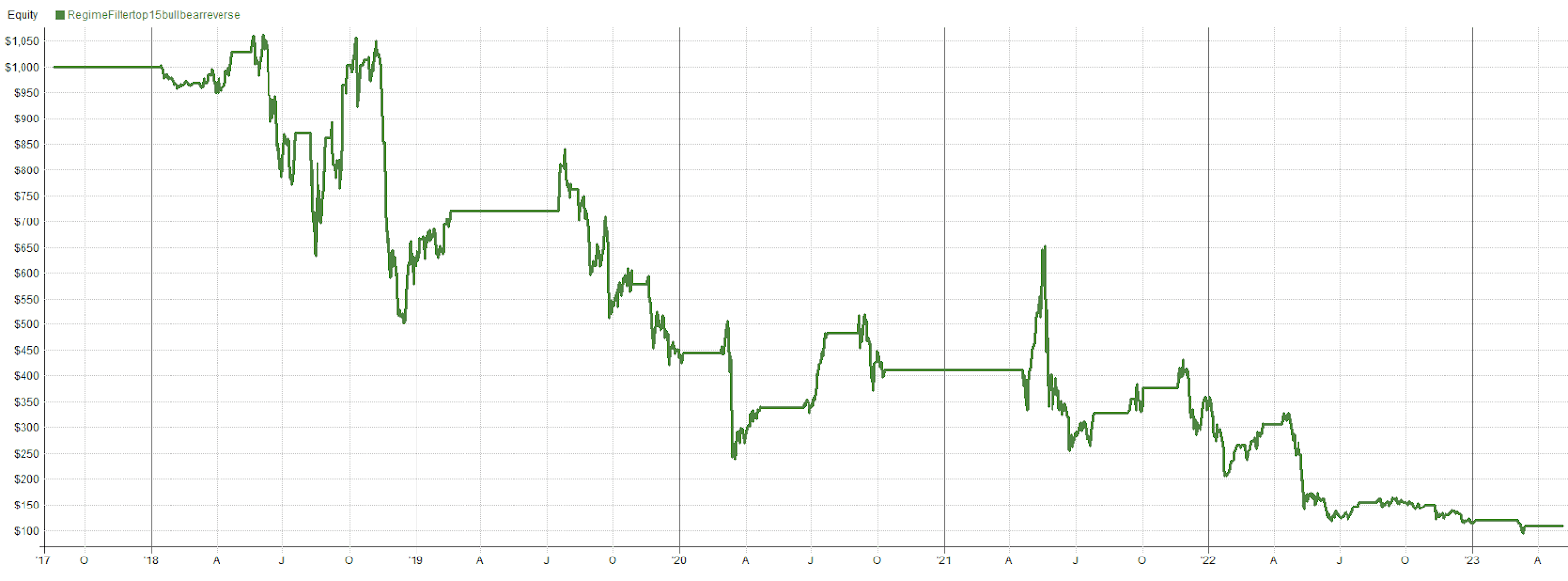 Reversed Regime Test