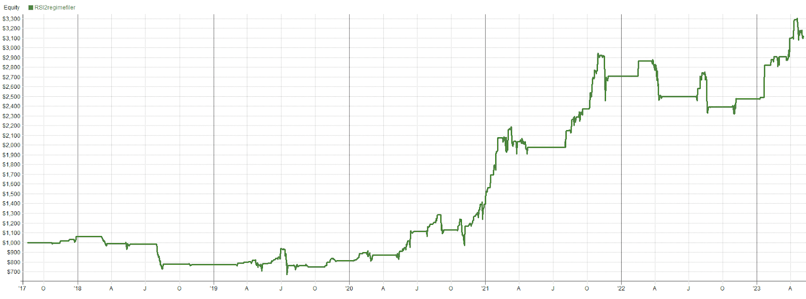 RSI2 With Regime Filter