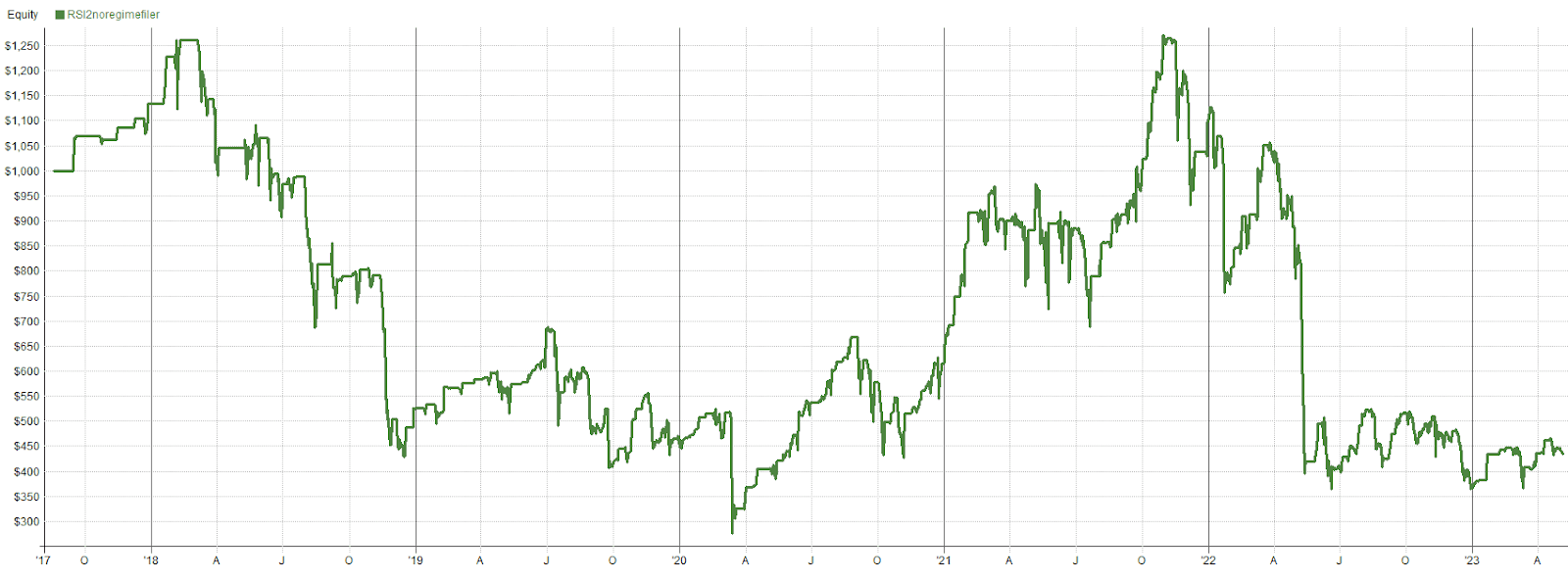 RSI2 Without Regime Filter