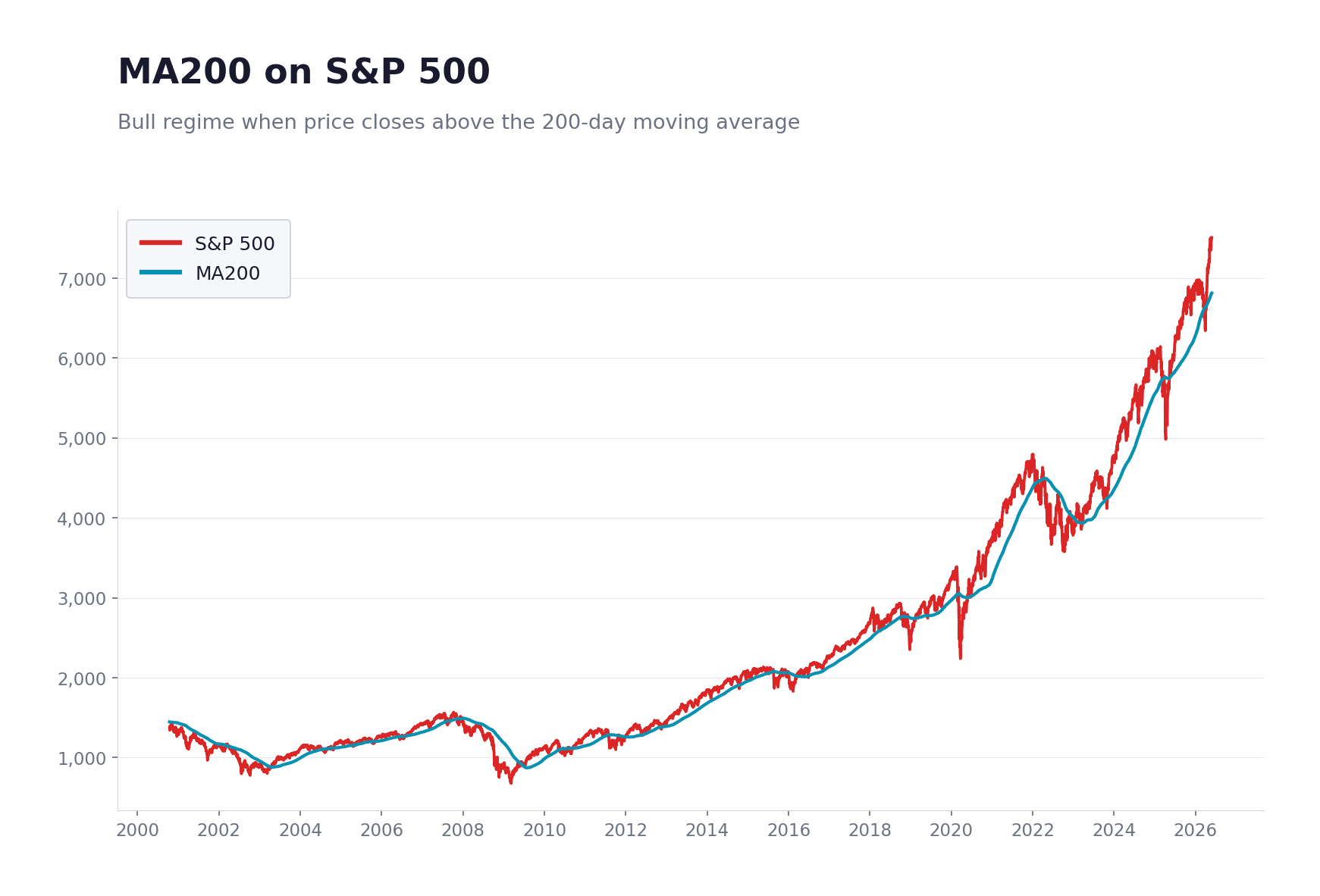 MA200 on S&P 500
