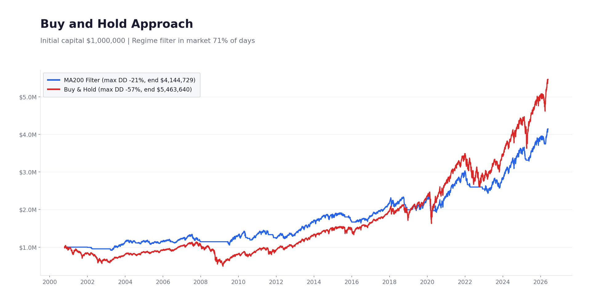 Buy and Hold Approach