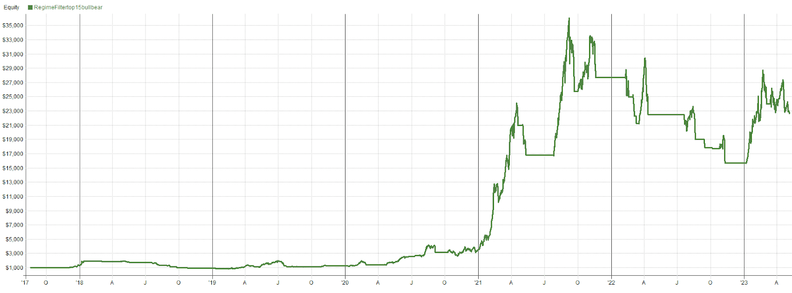 Top 15 Pairs Regime Test