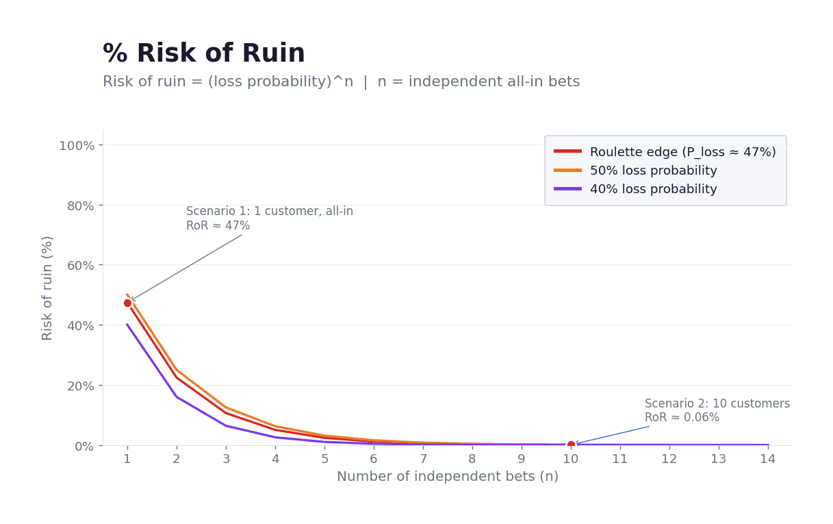 % Risk of Ruin
