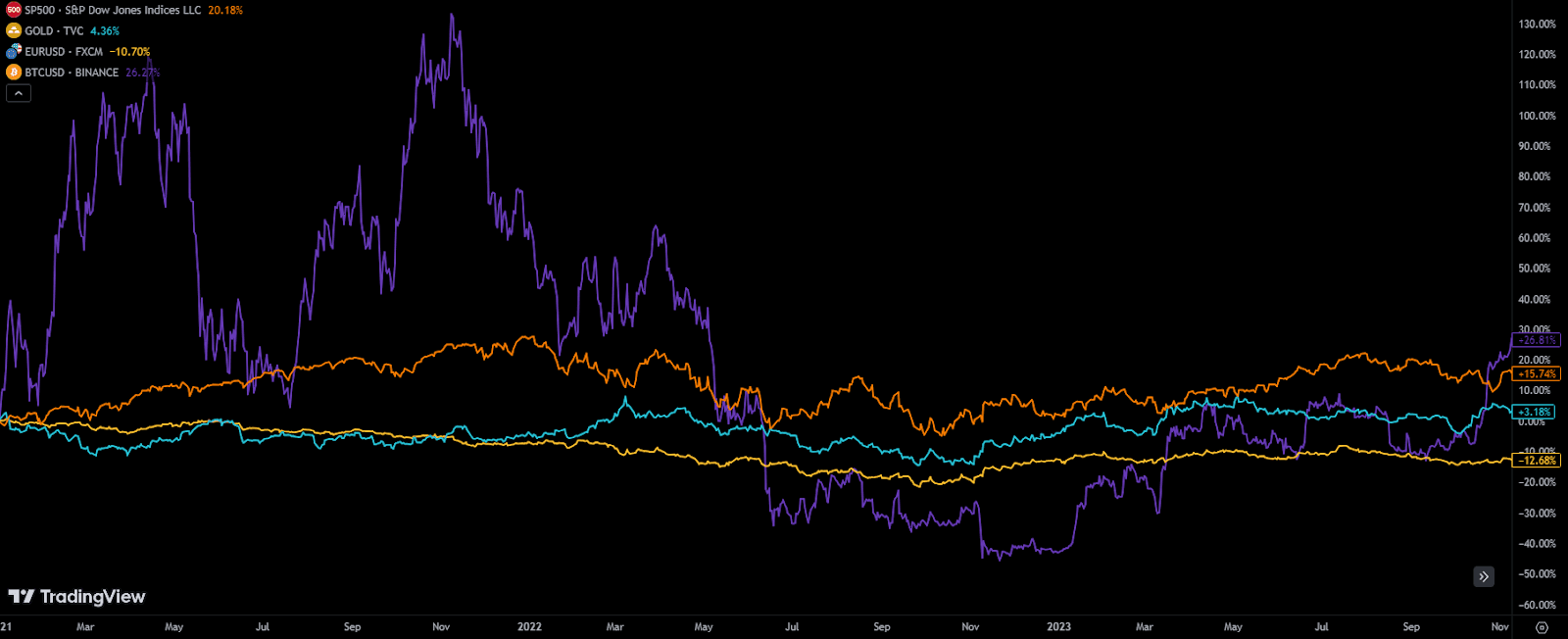 Volatility comparison: BTC vs. S&P 500 vs. Euro / USD vs GOLD