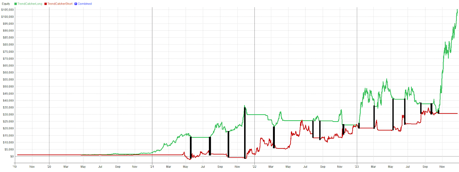 Correlation Chart Trend Catcher Portfolio