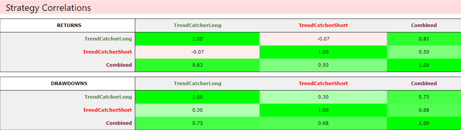 Correlation TC Portfolio